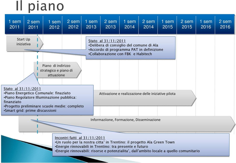 preliminare scuole medie: completo Smart grid: prime discussioni Attivazione e realizzazione delle iniziative pilota Informaziione, Formazione, Disseminazione Incontri fatti al 31/11/2011 Un