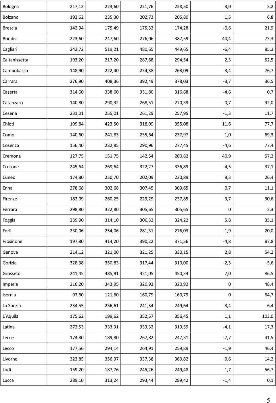 331,80 316,68-4,6 0,7 Catanzaro 140,80 290,32 268,51 270,39 0,7 92,0 Cesena 231,01 255,01 261,29 257,95-1,3 11,7 Chieti 199,84 423,50 318,09 355,08 11,6 77,7 Como 140,60 241,83 235,64 237,97 1,0 69,3
