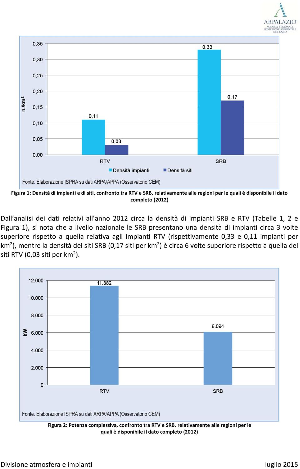 rispetto a quella relativa agli impianti RTV (rispettivamente 0,33 e 0,11 impianti per km 2 ), mentre la densità dei siti SRB (0,17 siti per km 2 ) è circa 6 volte superiore