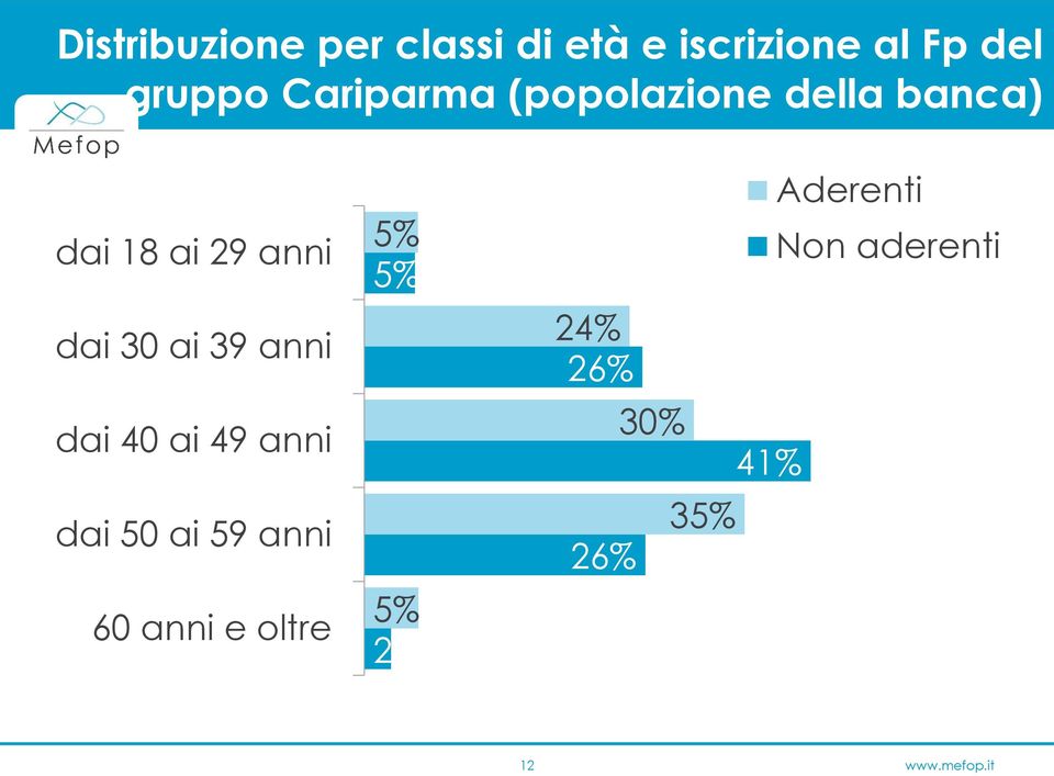 ai 39 anni dai 40 ai 49 anni dai 50 ai 59 anni 60 anni e