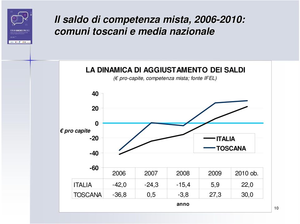 20 0 pro capite -20-40 ITALIA TOSCANA -60 2006 2007 2008 2009 2010 ob.