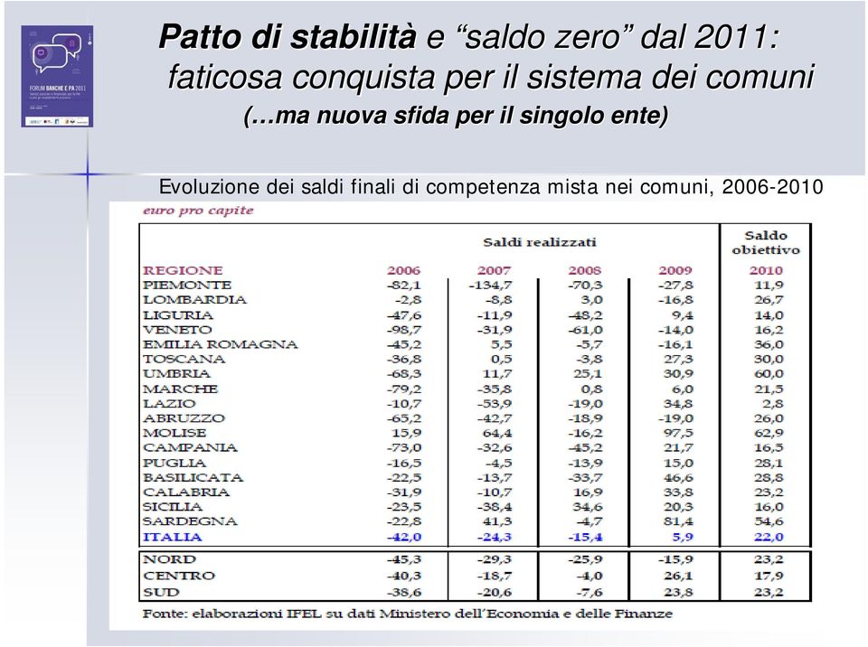 per il singolo ente) Evoluzione dei saldi finali di