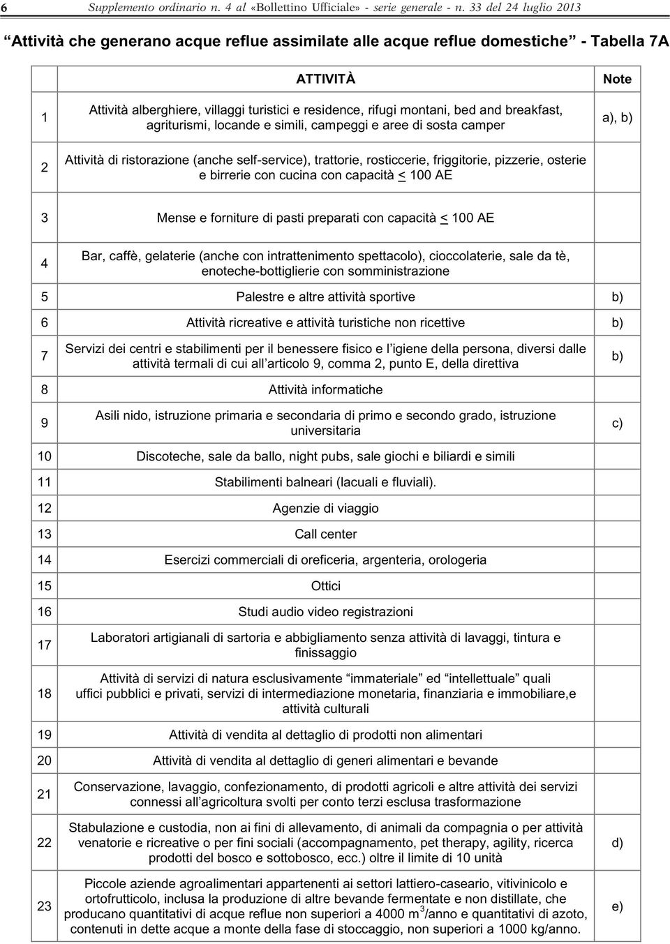 Attività di ristorazione (anche self-service), trattorie, rosticcerie, friggitorie, pizzerie, osterie e birrerie con cucina con capacità < 100 AE Note a), b) 3 Mense e forniture di pasti preparati