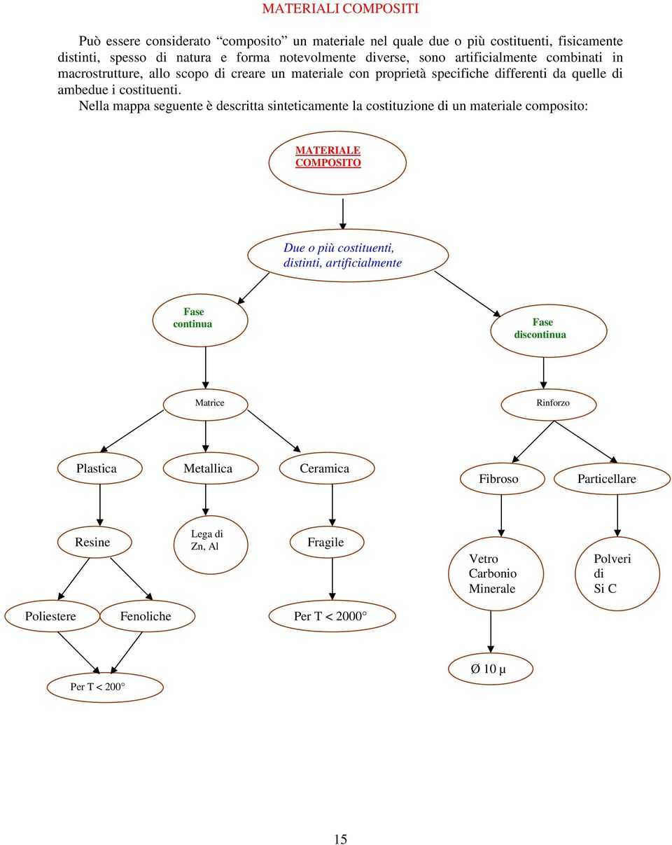 Nella mappa seguente è descritta sinteticamente la costituzione di un materiale composito: MATERIALE COMPOSITO Due o più costituenti, distinti, artificialmente combinati Fase