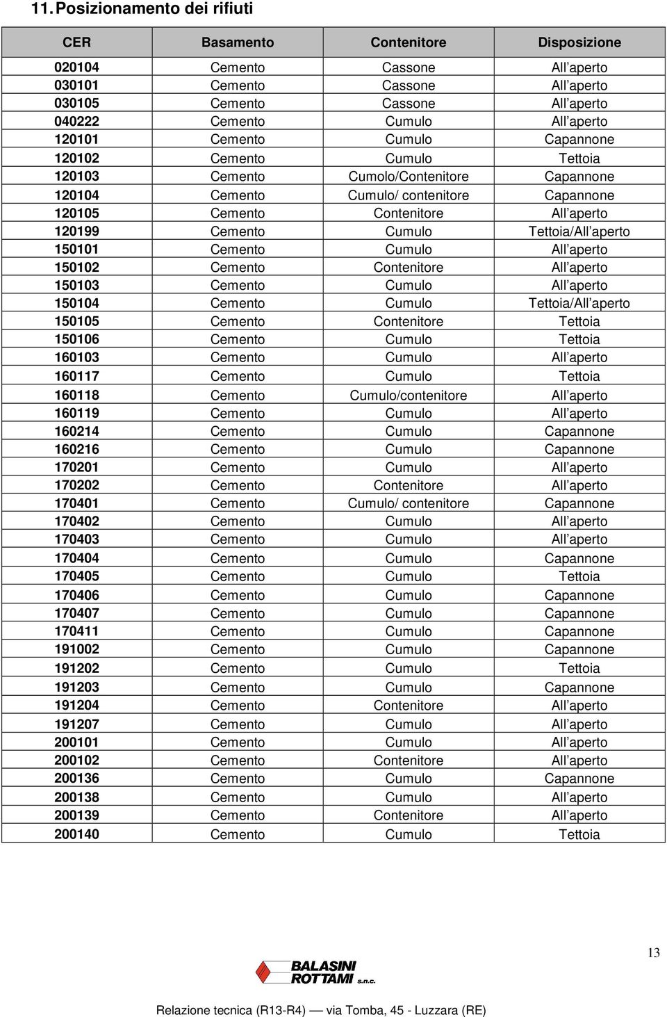 120199 Cemento Cumulo Tettoia/All aperto 150101 Cemento Cumulo All aperto 150102 Cemento Contenitore All aperto 150103 Cemento Cumulo All aperto 150104 Cemento Cumulo Tettoia/All aperto 150105