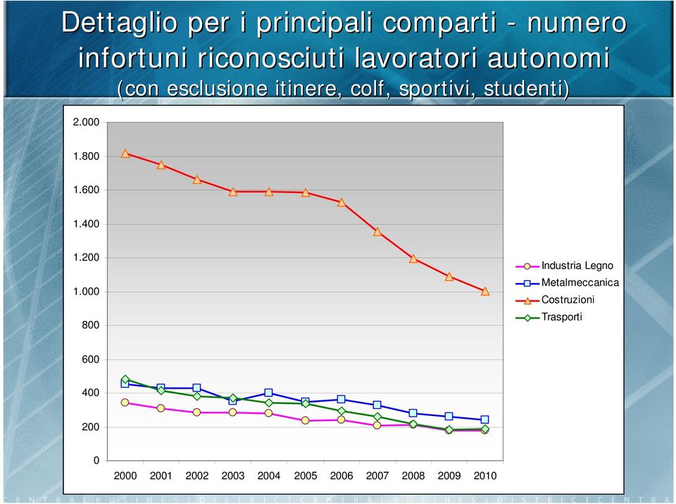 000 (con esclusione itinere, colf, sportivi, studenti) 1.800 1.