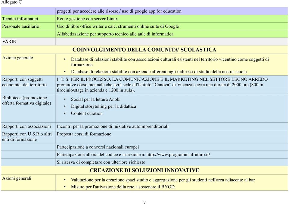 culturali esistenti nel territorio vicentino come soggetti di formazione Rapporti con soggetti economici del territorio Biblioteca (promozione offerta formativa digitale) Database di relazioni