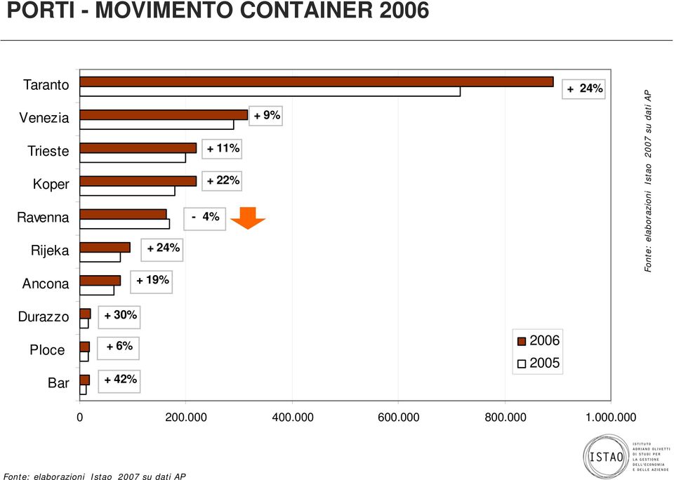 Istao 2007 su dati AP Durazzo Ploce Bar + 30% + 6% + 42% 2006 2005 0 200.
