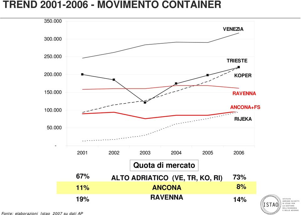 000 RAVENNA ANCONA+FS RIJEKA - 2001 2002 2003 2004 2005 2006 Quota di