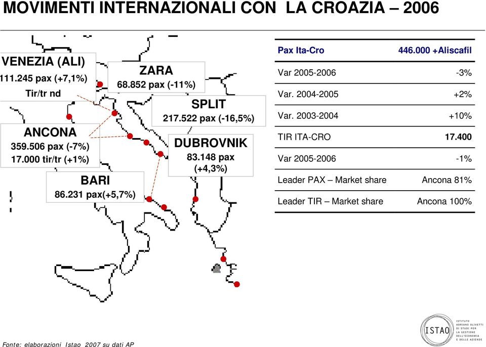 148 pax (+4,3%) Pax Ita-Cro 446.000 +Aliscafil Var 2005-2006 -3% Var. 2004-2005 +2% Var. 2003-2004 +10% TIR ITA-CRO 17.