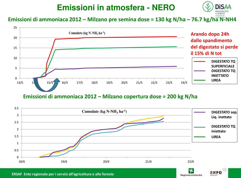 200 kg N/ha Arando dopo 24h dallo spandimento del digestato si perde il 15% di N tot DIGESTATO TQ SUPERFICIALE DIGESTATO TQ