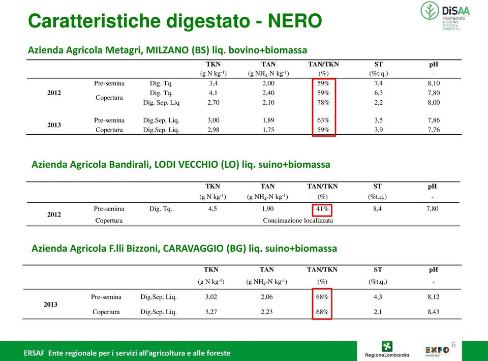 suino+biomassa TKN TAN TAN/TKN ST ph (g N kg -1 ) (g NH 4 -N kg -1 ) (%) (%t.q.) - 2012 Pre-semina Dig. Tq. 4,5 1,90 41% 8,4 7,80 Copertura Concimazione localizzata Azienda Agricola F.