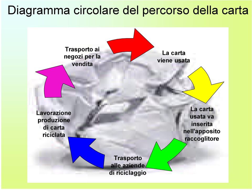 produzione di carta riciclata La carta usata va inserita