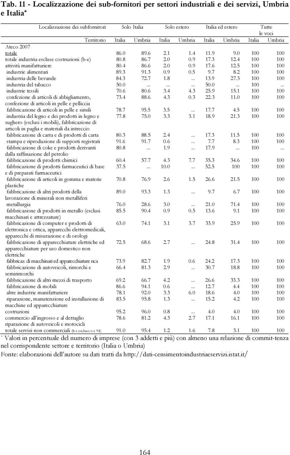 4 100 100 attività manifatturiere 80.4 86.6 2.0 0.9 17.6 12.5 100 100 industrie alimentari 89.3 91.3 0.9 0.5 9.7 8.2 100 100 industria delle bevande 84.3 72.7 1.8... 13.9 27.