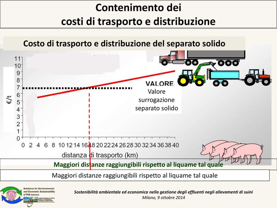 separato solido Maggiori distanze raggiungibili rispetto al liquame