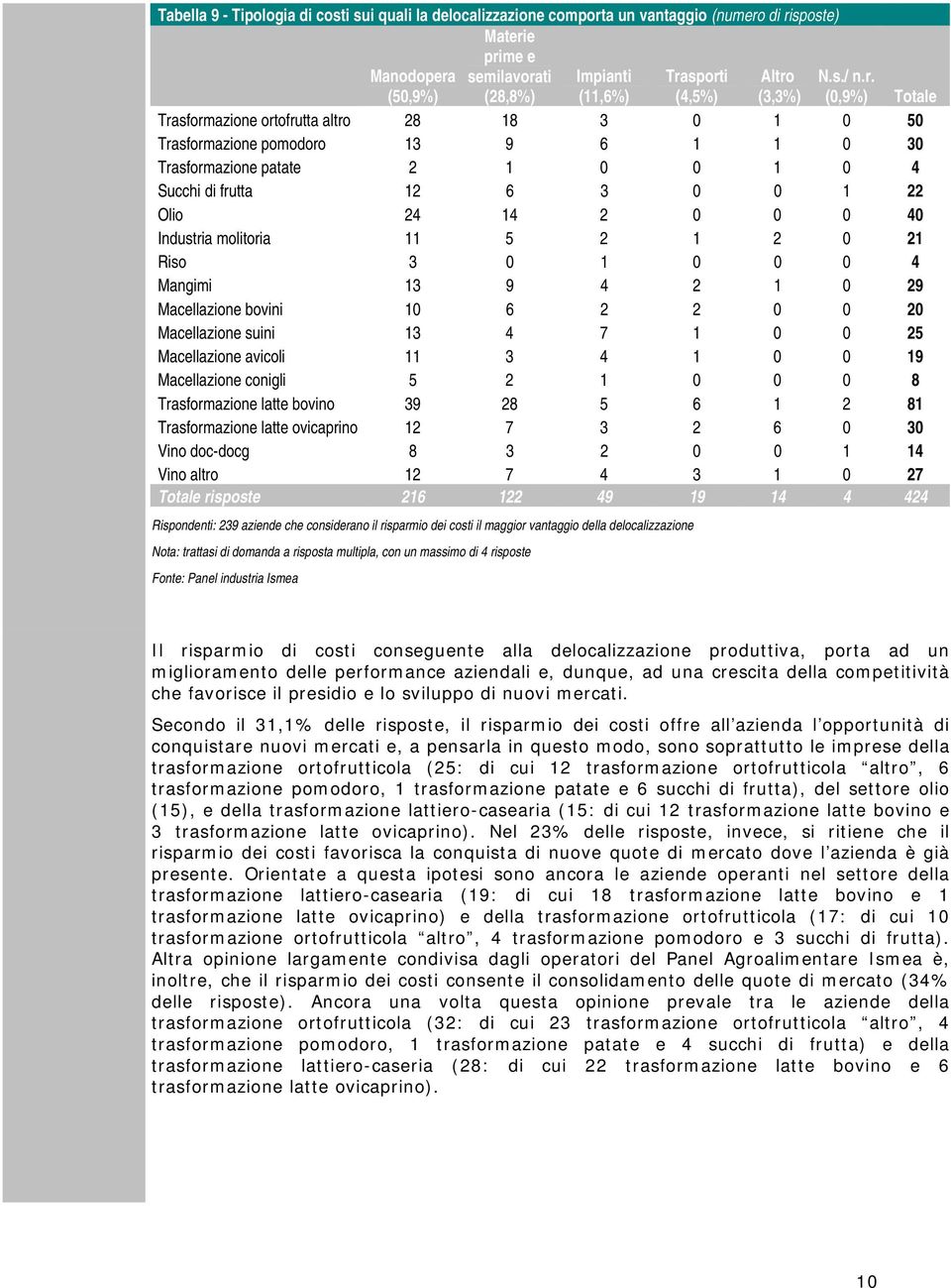 (0,9%) Totale Trasformazione ortofrutta altro 28 8 3 0 0 50 Trasformazione pomodoro 3 9 6 0 30 Trasformazione patate 2 0 0 0 4 Succhi di frutta 2 6 3 0 0 22 Olio 24 4 2 0 0 0 40 Industria molitoria 5