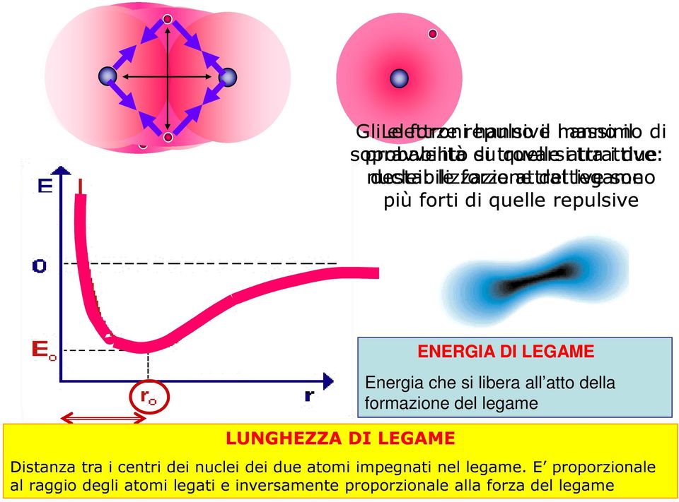 LEGAME ENERGIA DI LEGAME Energia che si libera all atto della formazione del legame Distanza tra i centri dei nuclei dei