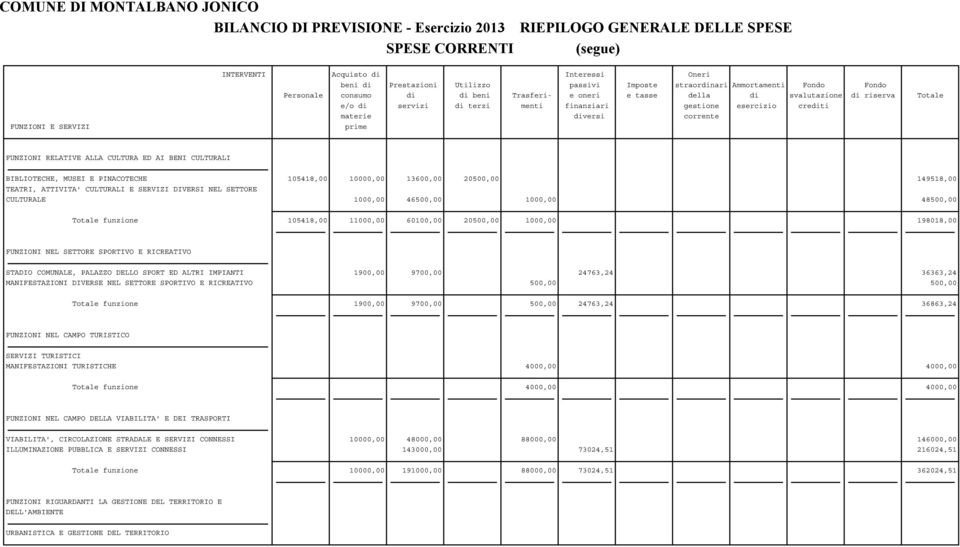 crediti materie diversi corrente prime FUNZIONI RELATIVE ALLA CULTURA ED AI BENI CULTURALI BIBLIOTECHE, MUSEI E PINACOTECHE 105418,00 10000,00 13600,00 20500,00 149518,00 TEATRI, ATTIVITA' CULTURALI