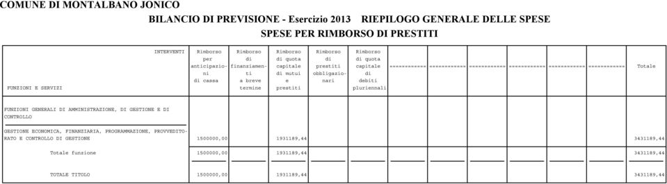 debiti FUNZIONI E SERVIZI termine prestiti pluriennali FUNZIONI GENERALI DI AMMINISTRAZIONE, DI GESTIONE E DI CONTROLLO GESTIONE ECONOMICA, FINANZIARIA,