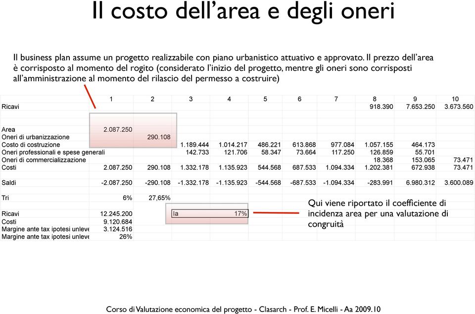 3 4 5 6 7 8 9 10 Ricavi 918.390 7.653.250 3.673.560 Area 2.087.250 Oneri di urbanizzazione 290.108 Costo di costruzione 1.189.444 1.014.217 486.221 613.868 977.084 1.057.155 464.