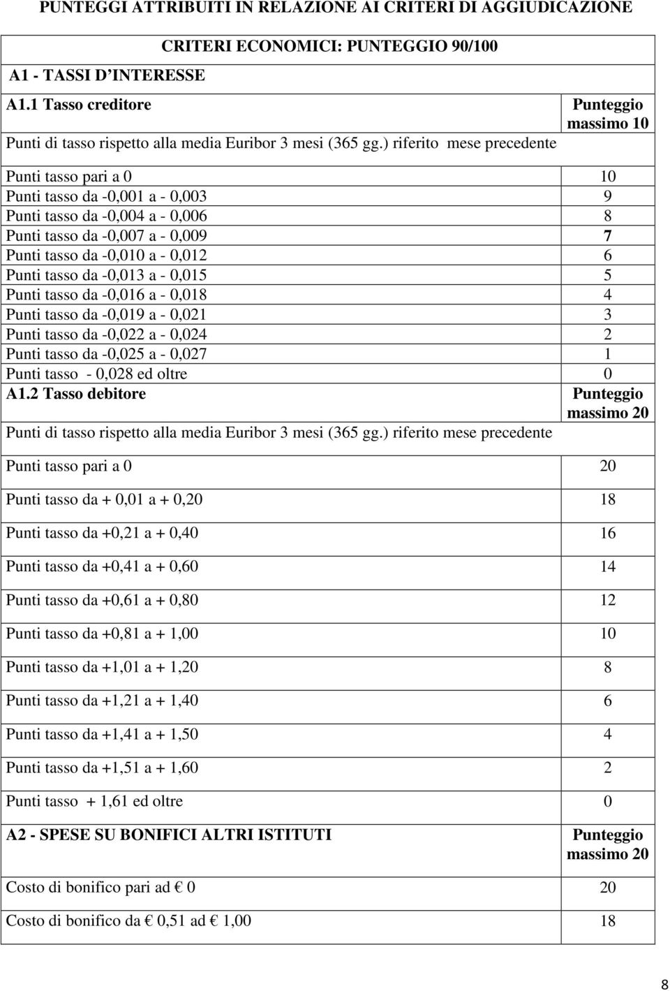 ) riferito mese precedente Punti tasso pari a 0 10 Punti tasso da -0,001 a - 0,003 9 Punti tasso da -0,004 a - 0,006 8 Punti tasso da -0,007 a - 0,009 7 Punti tasso da -0,010 a - 0,012 6 Punti tasso