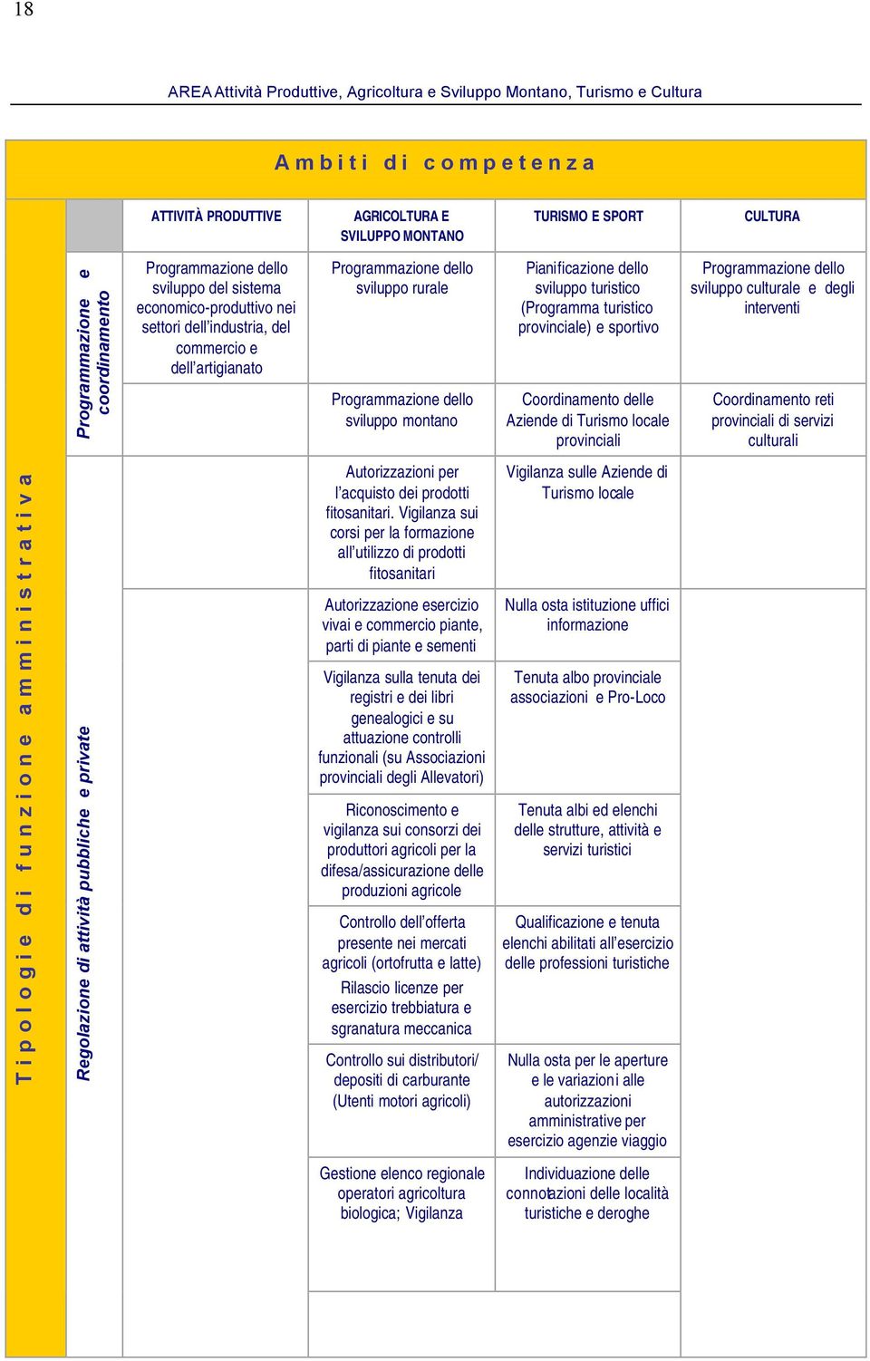 dello sviluppo turistico (Programma turistico provinciale) e sportivo Coordinamento delle Aziende di Turismo locale provinciali Programmazione dello sviluppo culturale e degli interventi