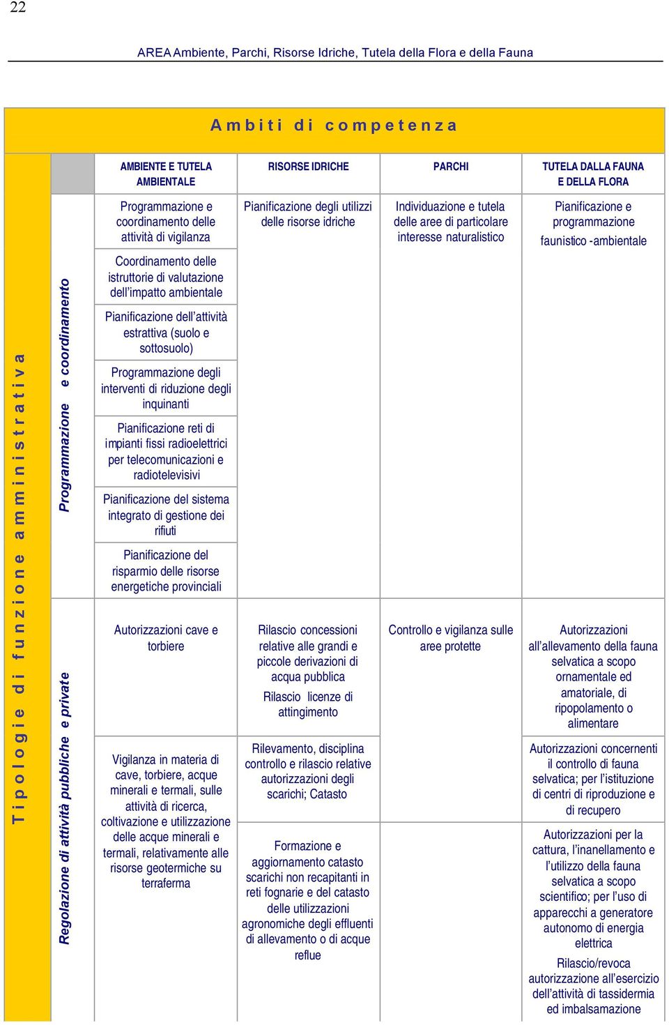 -ambientale Programmazione e coordinamento Regolazione di attività pubbliche e private Coordinamento delle istruttorie di valutazione dell impatto ambientale Pianificazione dell attività estrattiva