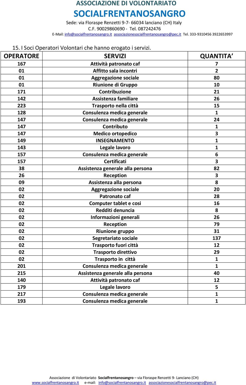 nella città 15 128 Consulenza medica generale 1 147 Consulenza medica generale 24 147 Contributo 1 147 Medico ortopedico 3 149 INSEGNAMENTO 1 143 Legale lavoro 1 157 Consulenza medica generale 6 157