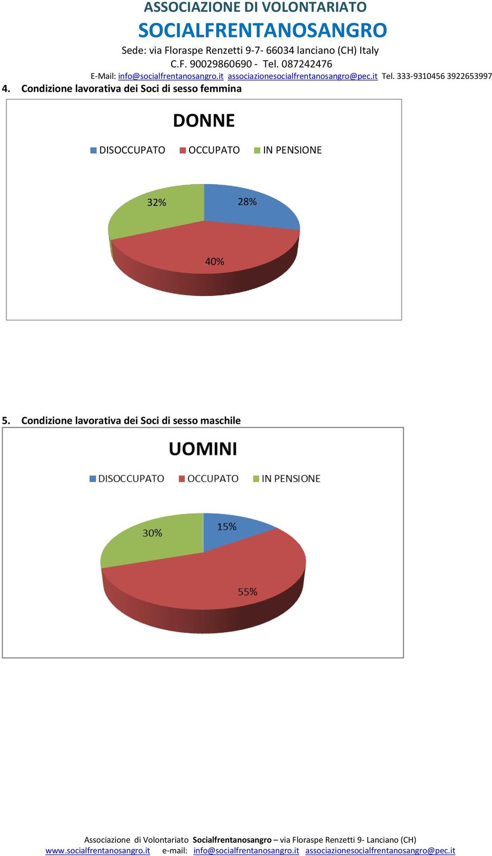 OCCUPATO IN PENSIONE 32% 28% 40% 5.