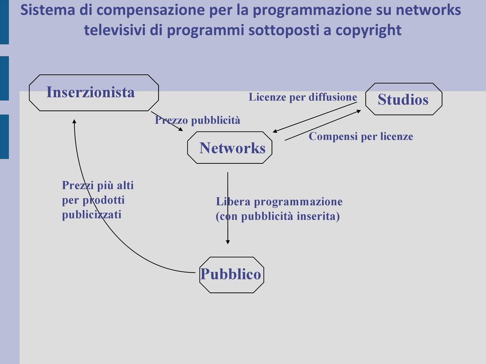 per diffusione Prezzo pubblicità Compensi per licenze Prezzi più alti per