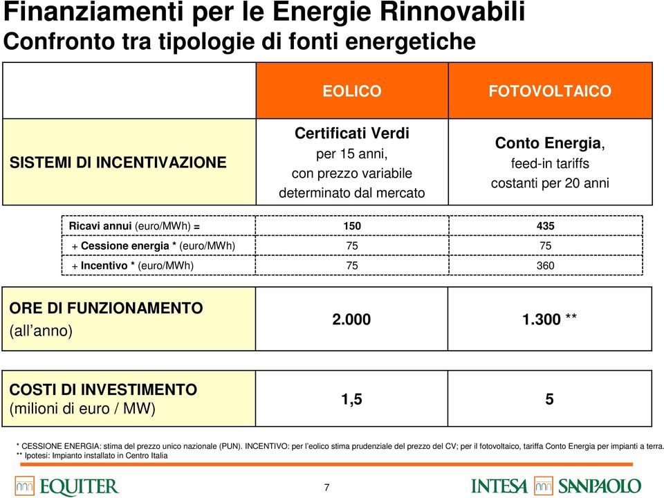 ORE DI FUNZIONAMENTO (all anno) 2.000 1.300 ** COSTI DI INVESTIMENTO (milioni di euro / MW) 1,5 5 * CESSIONE ENERGIA: stima del prezzo unico nazionale (PUN).