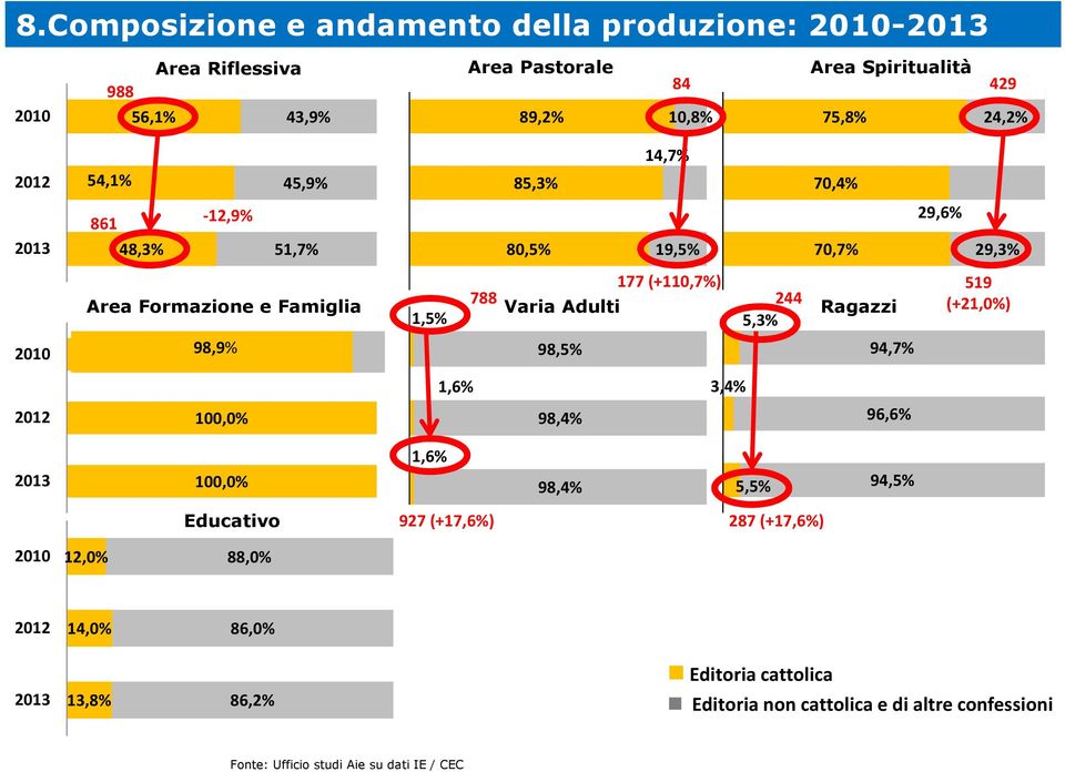 1,5% 788 177 (+110,7%) Varia Adulti 98,5% 244 5,3% Ragazzi 94,7% 519 (+21,0%) 1,6% 3,4% 2012 100,0% 98,4% 96,6% 2013 100,0% 1,6% 98,4% 5,5% 94,5%