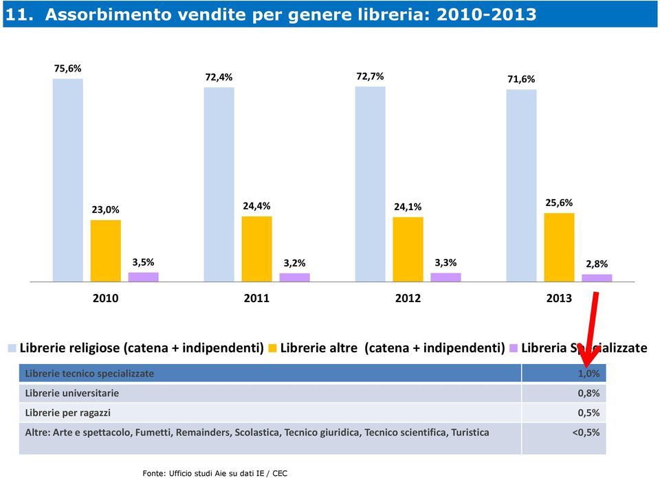 Libreria Specializzate Librerie tecnico specializzate 1,0% Librerie universitarie 0,8% Librerie per ragazzi 0,5%