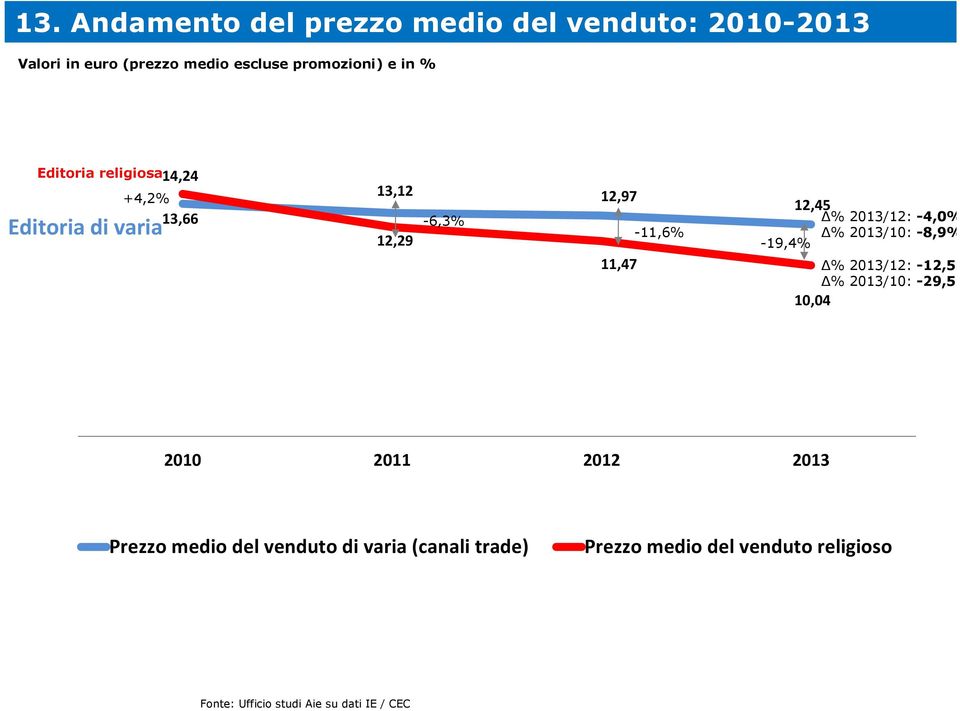 -11,6% 11,47-19,4% 12,45 10,04 % 2013/12: -4,0% % 2013/10: -8,9% % 2013/12: -12,5% % 2013/10: