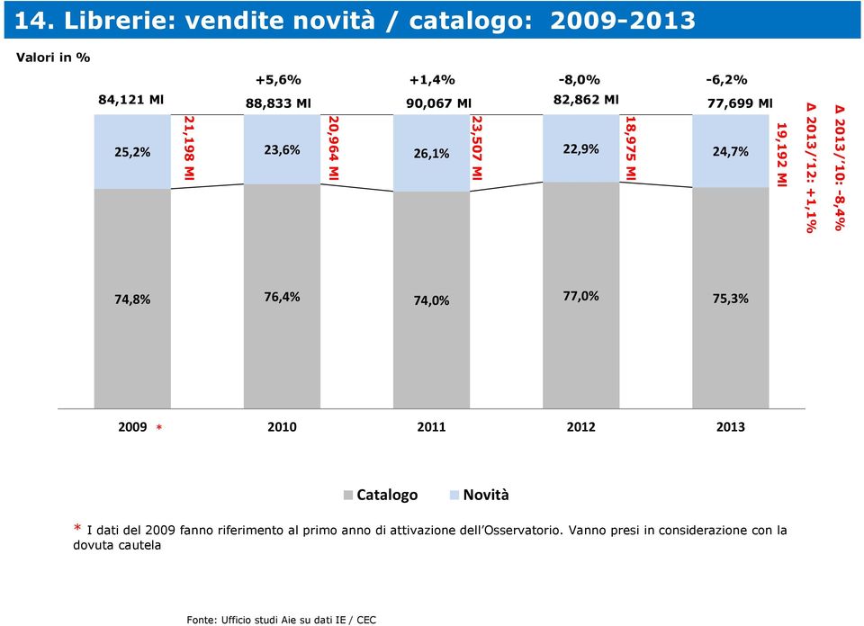 +1,1% 2013/ 10: -8,4% 74,8% 76,4% 74,0% 77,0% 75,3% 2009 * 2010 2011 2012 2013 Catalogo Novità * I dati del 2009