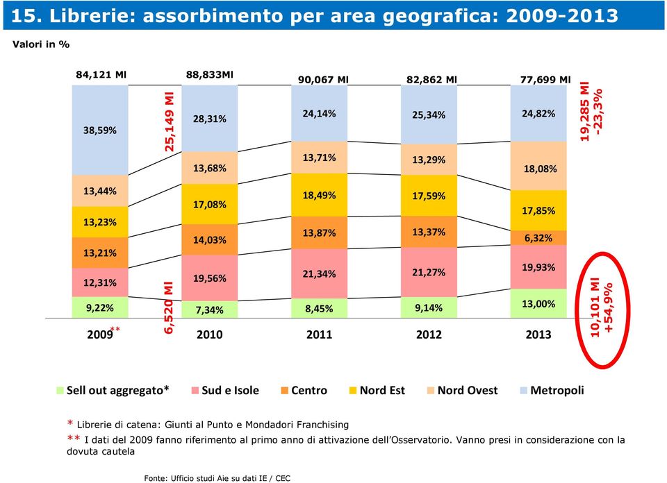 8,45% 9,14% 13,00% ** 6,520 Ml 2009 2010 2011 2012 2013 10,101 Ml +54,9% Sell out aggregato* Sud e Isole Centro Nord Est Nord Ovest Metropoli * Librerie di catena: