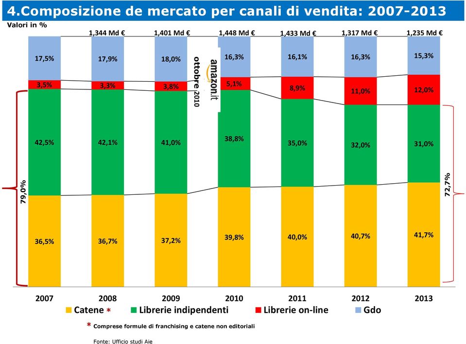 38,8% 35,0% 32,0% 31,0% 79,0% 72,7% 36,5% 36,7% 37,2% 39,8% 40,0% 40,7% 41,7% 2007 2008 2009 2010 2011 2012 2013 Catene