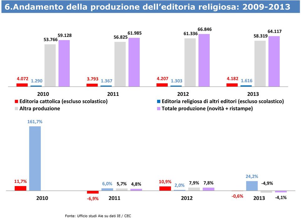 616 2010 2011 2012 2013 Editoria cattolica (escluso scolastico) Editoria religiosa di altri editori (escluso