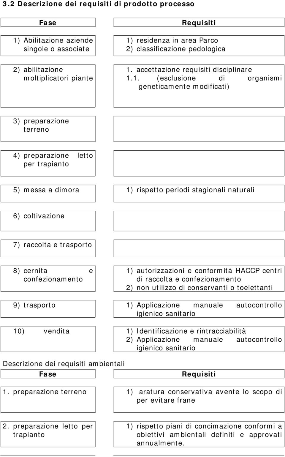 1. (sclusion di organismi gnticamnt modificati) 3) prparazion trrno 4) prparazion ltto pr trapianto 5) mssa a dimora 1) risptto priodi stagionali naturali 6) coltivazion 7) raccolta trasporto 8)