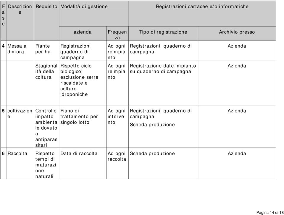 campagna Rgistrazion dat impianto su quadrno di campagna Archivio prsso 5 coltivazion Controllo impatto ambinta l dovuto a antiparas sitari Piano di trattamnto pr singolo