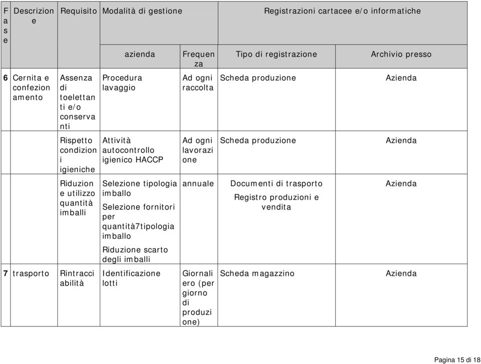 quantità7tipologia imballo Riduzion scarto dgli imballi Idntificazion lotti Frqun za Ad ogni raccolta Ad ogni lavorazi on annual Giornali ro (pr giorno di produzi