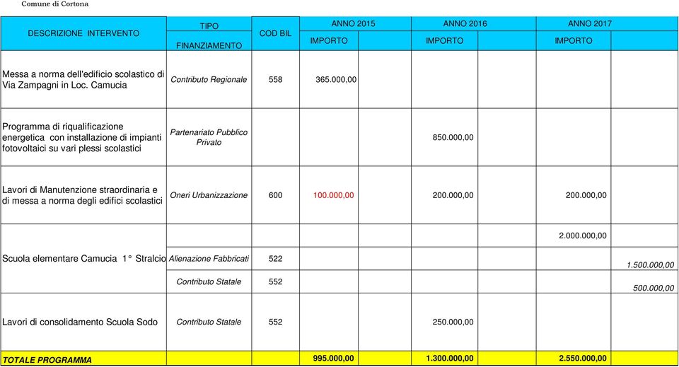 000,00 Lavori di Manutenzione straordinaria e di messa a norma degli edifici scolastici 100.000,00 200.000,00 200.000,00 2.000.000,00 Scuola elementare Camucia 1 Stralcio Alienazione Fabbricati 522 Contributo Statale 552 1.