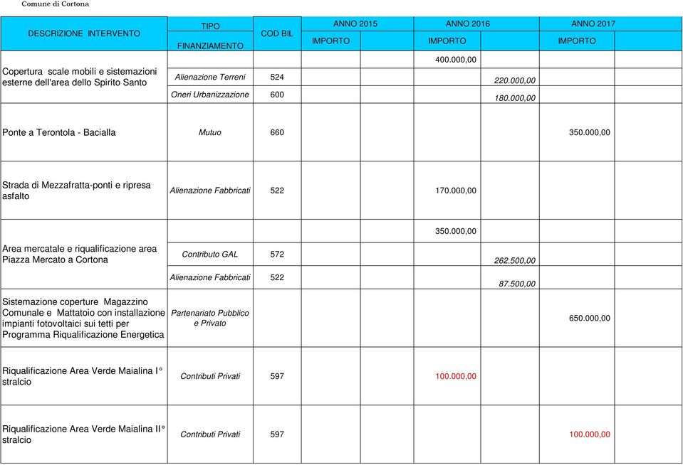000,00 Area mercatale e riqualificazione area Piazza Mercato a Cortona Contributo GAL 572 Alienazione Fabbricati 522 262.500,00 87.