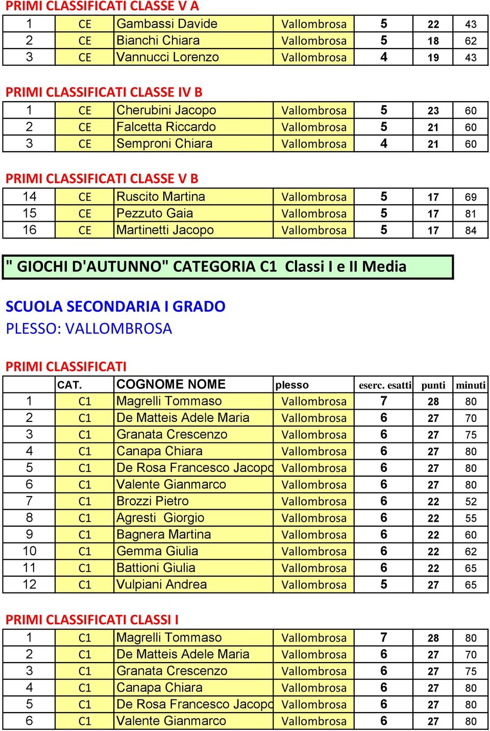 Gaia Vallombrosa 5 17 81 16 CE Martinetti Jacopo Vallombrosa 5 17 84 " GIOCHI D'AUTUNNO" CATEGORIA C1 Classi I e II Media SCUOLA SECONDARIA I GRADO PRIMI CLASSIFICATI 4 C1 Canapa Chiara Vallombrosa 6