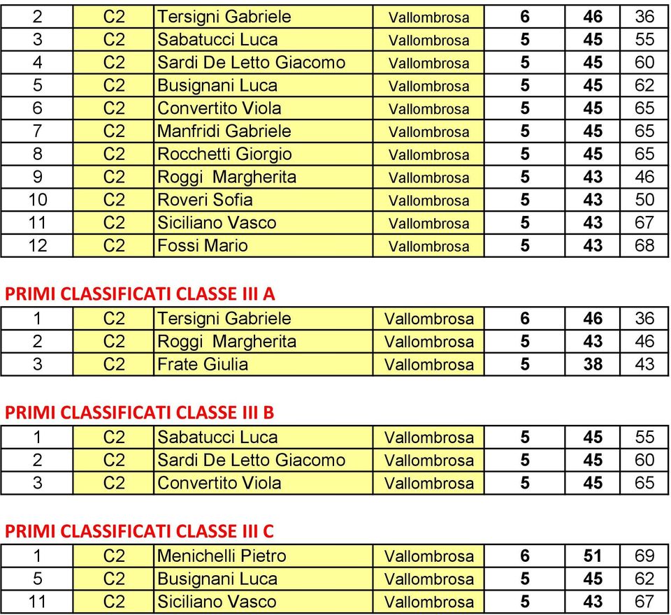 Siciliano Vasco Vallombrosa 5 43 67 12 C2 Fossi Mario Vallombrosa 5 43 68 PRIMI CLASSIFICATI CLASSE III A 1 C2 Tersigni Gabriele Vallombrosa 6 46 36 2 C2 Roggi Margherita Vallombrosa 5 43 46 3 C2