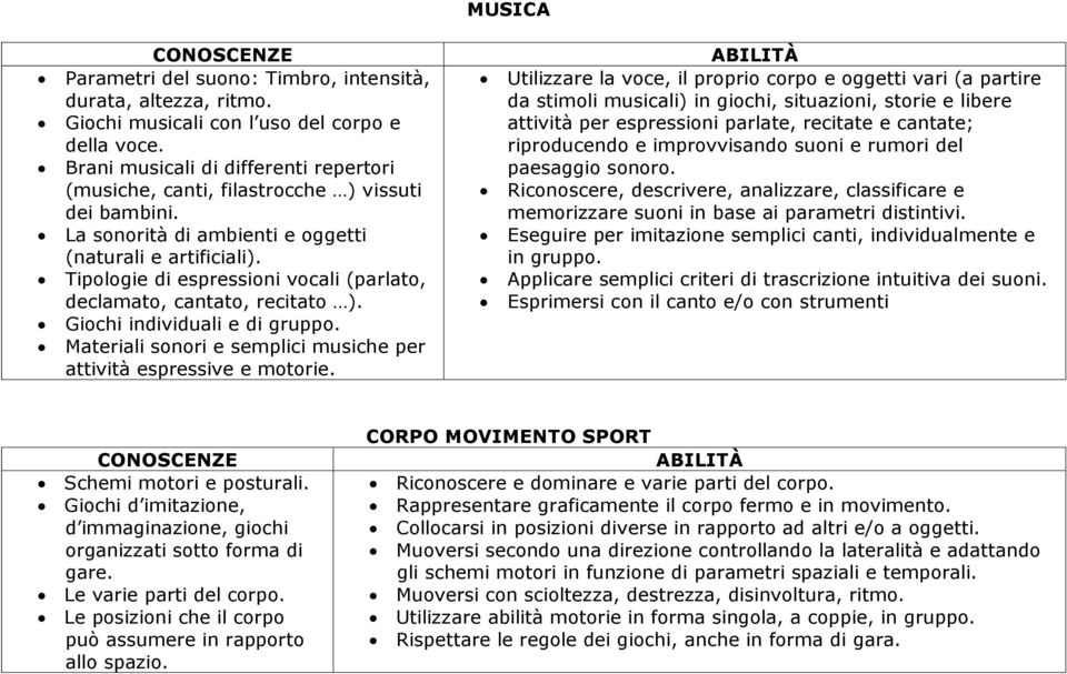 Tipologie di espressioni vocali (parlato, declamato, cantato, recitato ). Giochi individuali e di gruppo. Materiali sonori e semplici musiche per attività espressive e motorie.