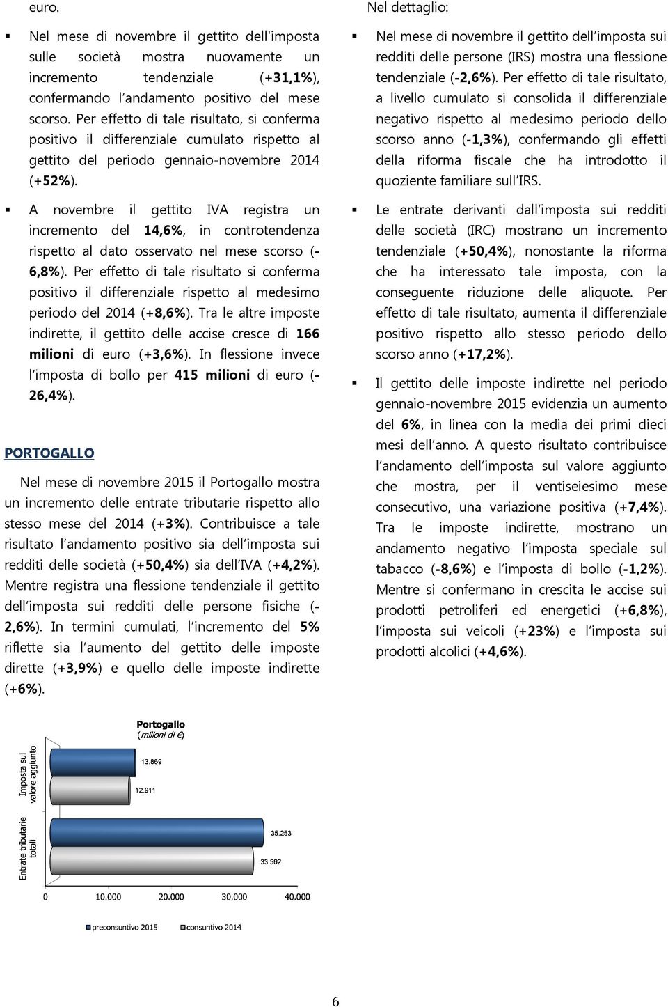 Per effetto di tale risultato, si conferma negativo rispetto al medesimo periodo dello positivo il differenziale cumulato rispetto al scorso anno (-1,3%), confermando gli effetti gettito del periodo