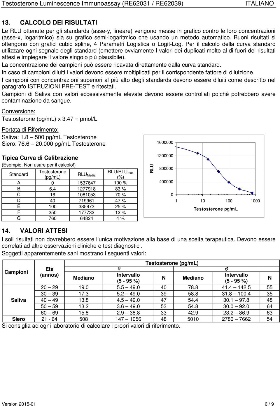 Per il calcolo della curva standard utilizzare ogni segnale degli standard (omettere ovviamente I valori dei duplicati molto al di fuori dei risultati attesi e impiegare il valore singolo più