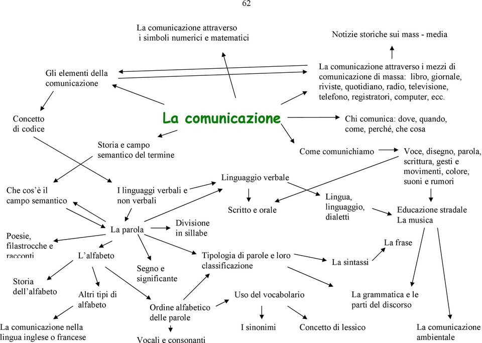 Segno e significante La comunicazione Divisione in sillabe Ordine alfabetico delle parole Vocali e consonanti Linguaggio verbale Scritto e orale Tipologia di parole e loro classificazione Uso del