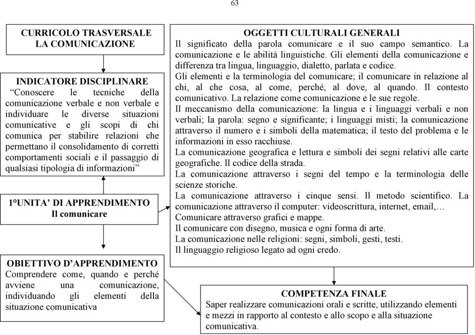 Comprendere come, quando e perché avviene una comunicazione, individuando gli elementi della situazione comunicativa OGGETTI CULTURALI GENERALI Il significato della parola comunicare e il suo campo